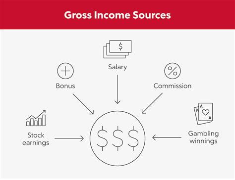 Gross Income Limit