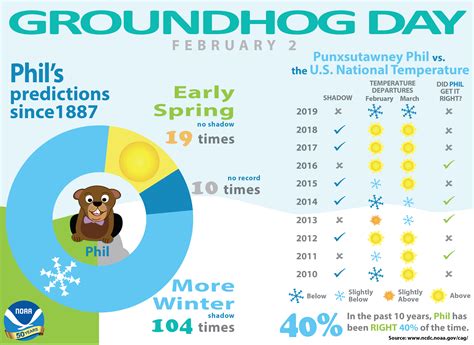 Groundhog Day Weather Forecast