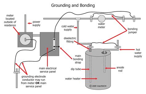 Grounding and Bonding