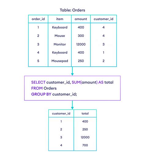 Group By Function in Power Query