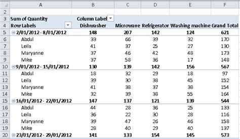 Group Data by Week in Excel Pivot Table Example