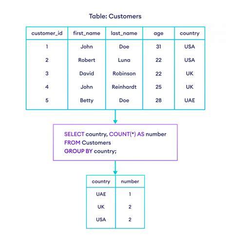 Example of GROUPBY function in Excel