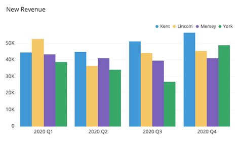 Grouped Bar Graph Uses