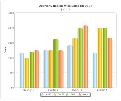 Grouped Column Chart Analysis