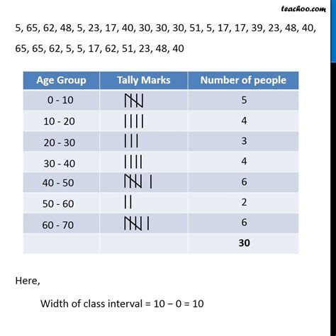 Example of Grouped Frequency Table