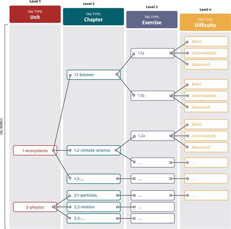 Grouping Rows by Tags with Hierarchies Example