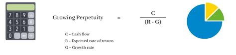 Growing Perpetuity Formula