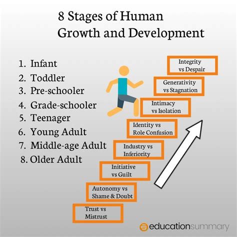 Growth and Development Stages