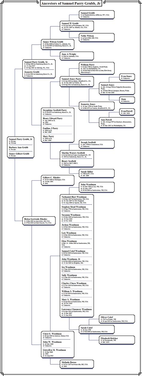 Grubb family genealogy and family history