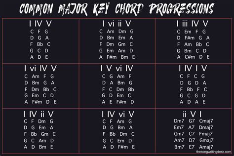 Guitar Chords Progression