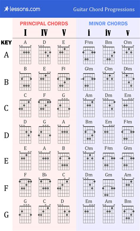 Guitar Chords Progression