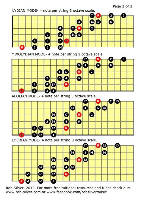 Guitar Fretboard Scale Diagram