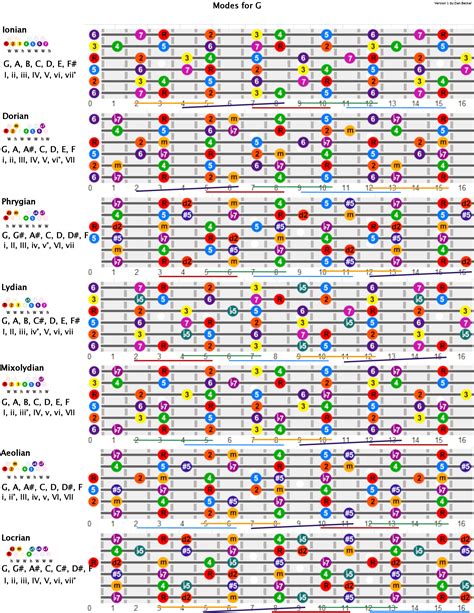 Guitar scales and modes