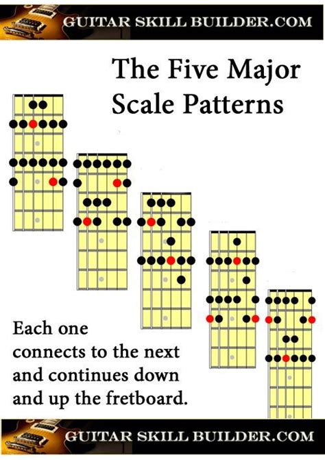 Guitar Scales Chart PDF