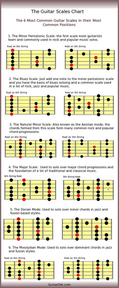 Guitar Scales Tab