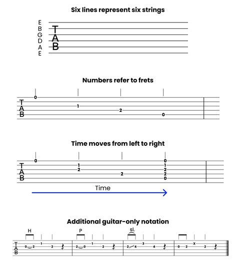 Guitar tab notation