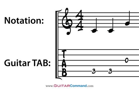 Guitar Tablature Notation