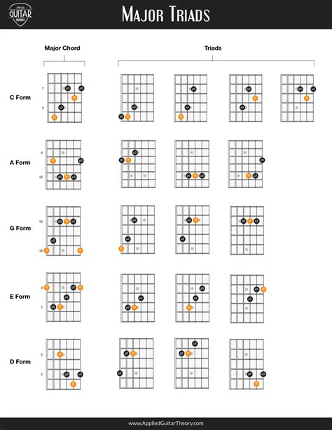 Guitar Triad Chart Printable