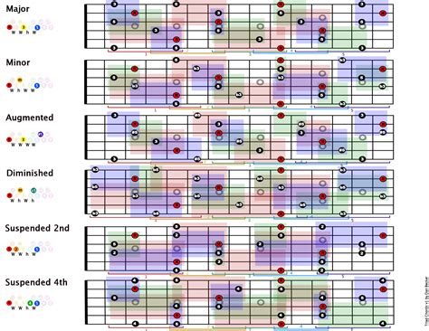 Guitar Triad Charts