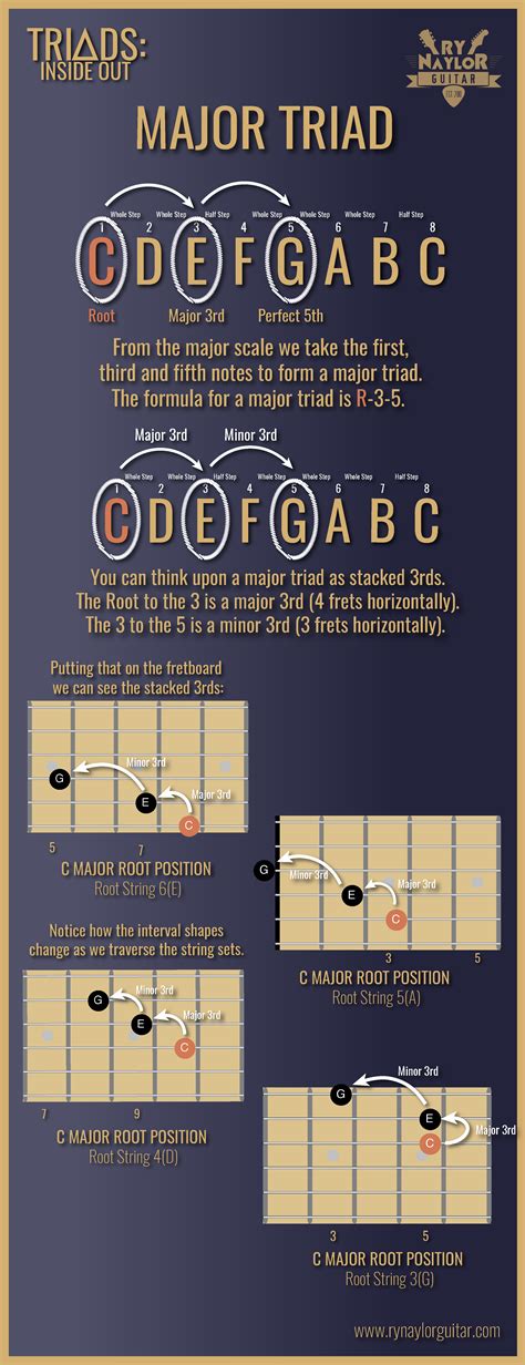 Guitar Triad Theory