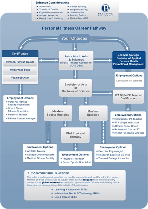 Gym Career Paths