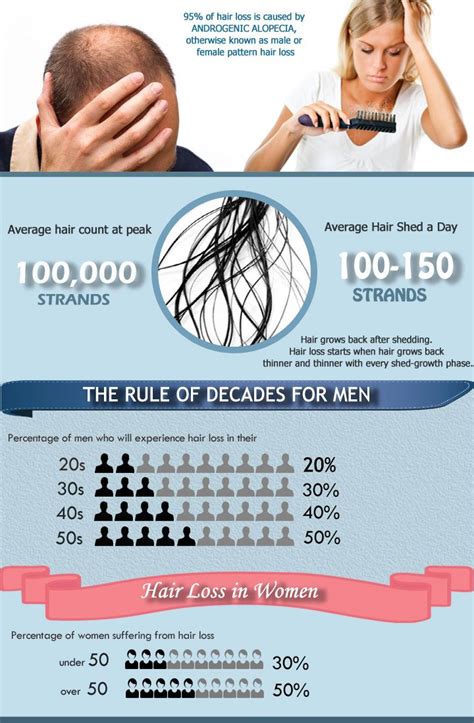 Statistics on hair growth shampoos