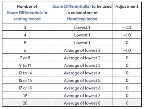 Handicapping Formula