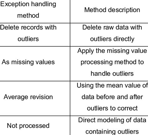 Handling Outliers