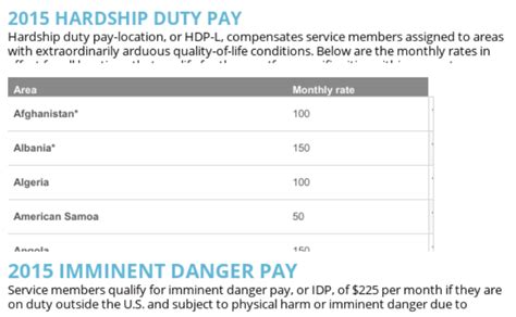 Hardship Duty Pay Chart