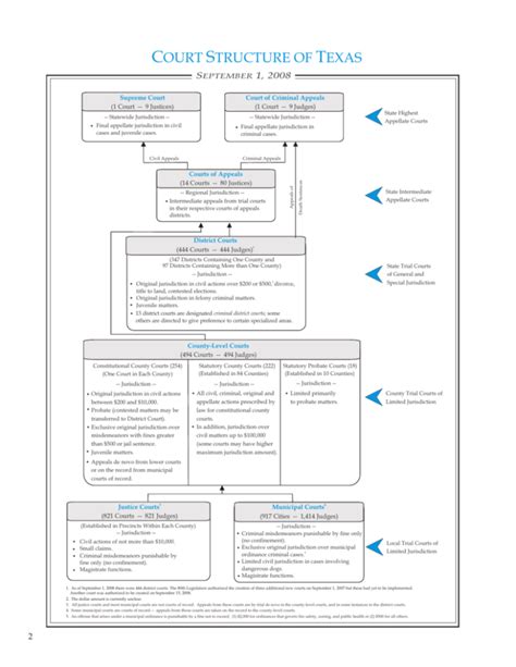 Harris County Court Structure