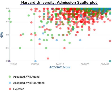 Harvard Waitlist Acceptance Rate