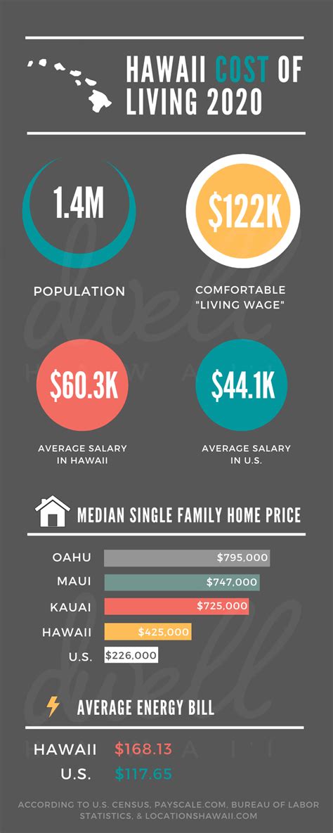 Hawaii cost of living index