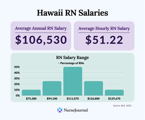 Hawaii salary range