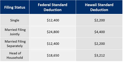 Hawaii Tax Deductions