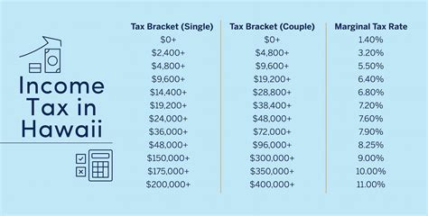 Hawaii Tax Rates