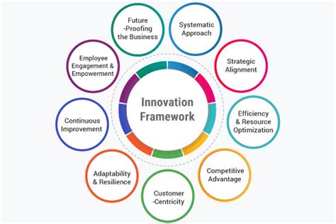 Hayworth Miller's innovation framework