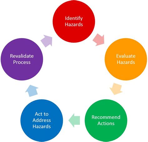 Hazard Analysis