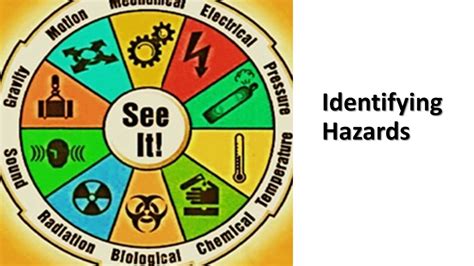 Hazard Recognition and Risk Management