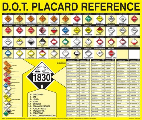 Hazmat placard printable sample