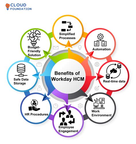 HCM CCSD benefits