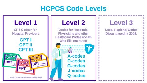 HCPCS codes are used for non-physician services