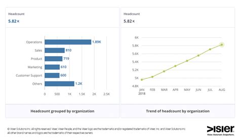 Headcount charts and graphs in Excel