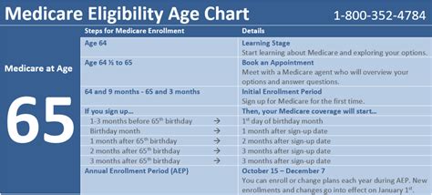 Health Age Requirements