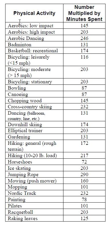 Description of Health and Fitness Conversions