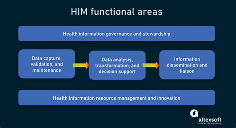 Health Information Management concept