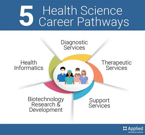 Biomedical Researcher Career