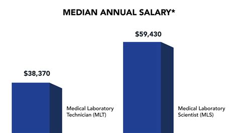 A graph showing the average salary ranges for health science professionals