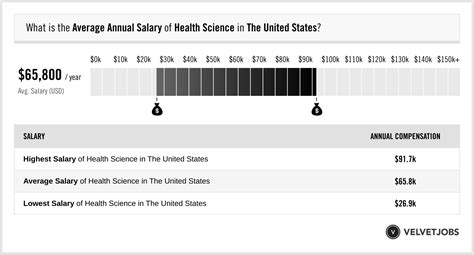 A map of the United States, with different regions highlighted to show varying salary ranges