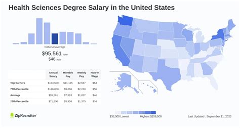 Health Science Salary Expectations