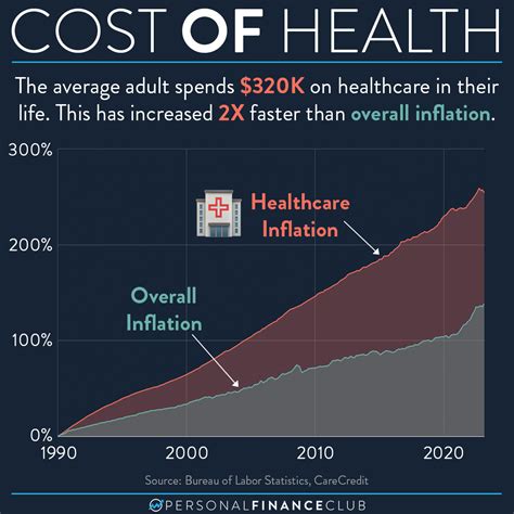 Healthcare Costs